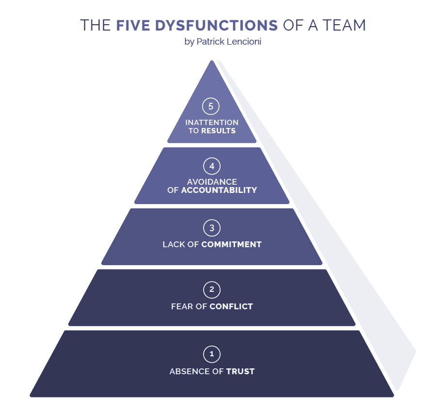 Unveiling the 5 Dysfunctions of a Team: Understanding the Power Play