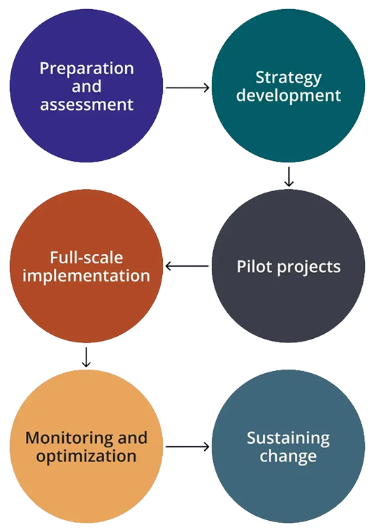 The six stages of AI adoption: preparation and assessment, strategy development, pilot projects, full-scale implementation, monitoring and optimization, and sustaining change